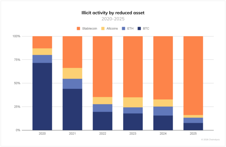 Stablecoins Now Power Most Crypto Crime, Not Bitcoin