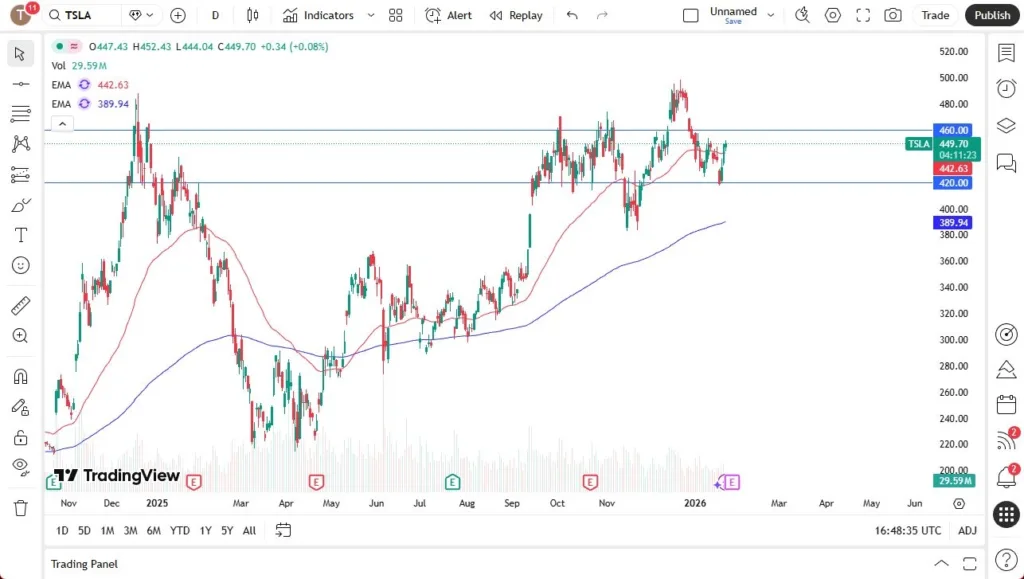 Tesla Forecast 26/01:Tesla Stalls Slightly as Multiple