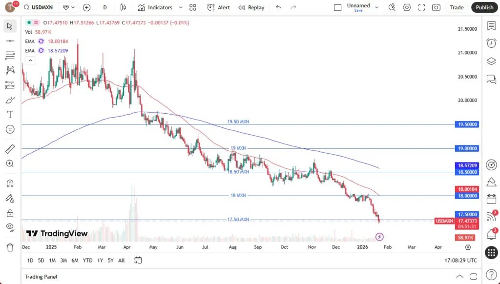 USD/MXN Forecast Today 23/01: Carry Trade Dominates (Chart)