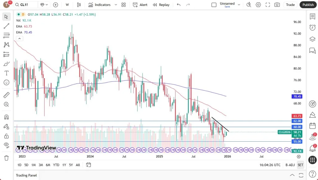 WTI Crude Oil Forecast Today 01/01: WTI Crude Oil Forecast