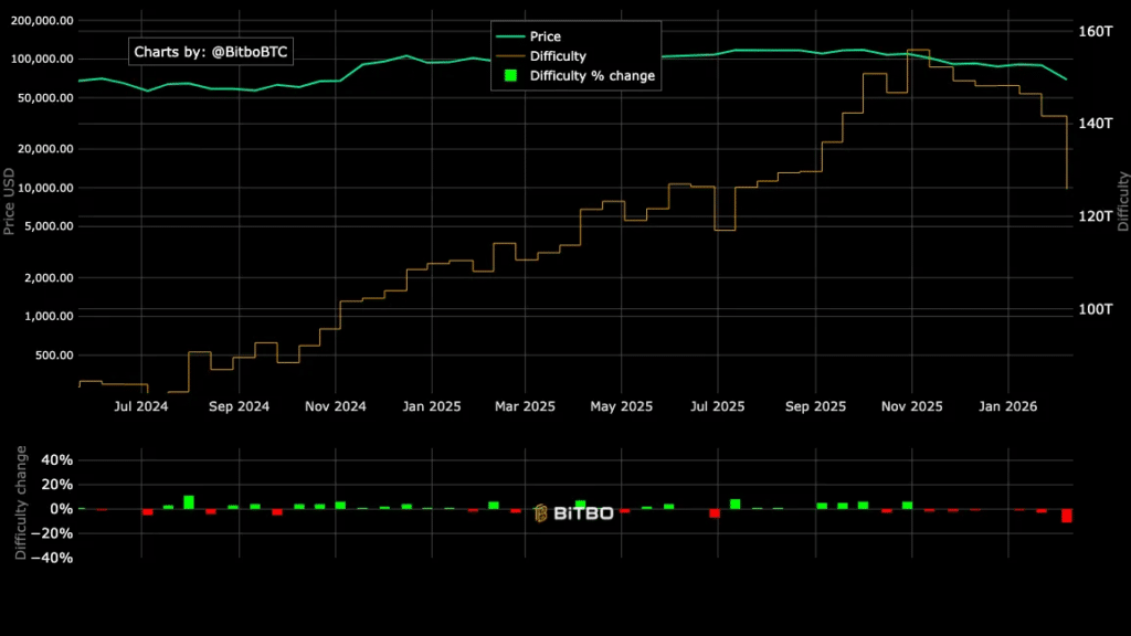 Bitcoin Mining Difficulty Plunges 11%, What It Means for Miners and BTC Price Bitcoin Mining Difficulty Plunges 11%, What It Means for Miners and BTC Price