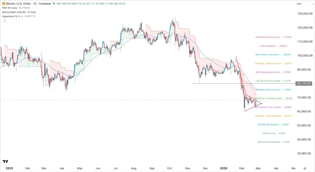 Bitcoin at Risk of a Retreat