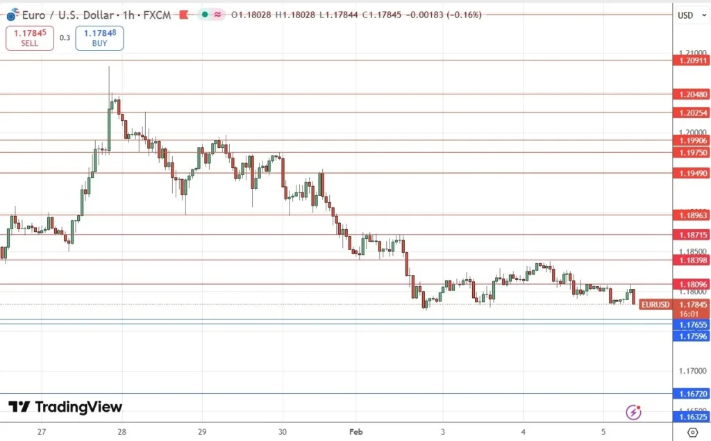 EUR/USD Forex Signal 05/02: Bottoming Out ? (Chart) EUR/USD Forex Signal 05/02: Bottoming Out ? (Chart)