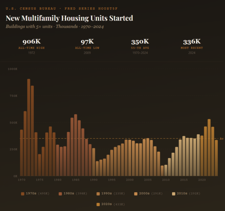 From Cookie-Cutter to Class A: How 50 Years of Apartment Construction Reshaped American Living