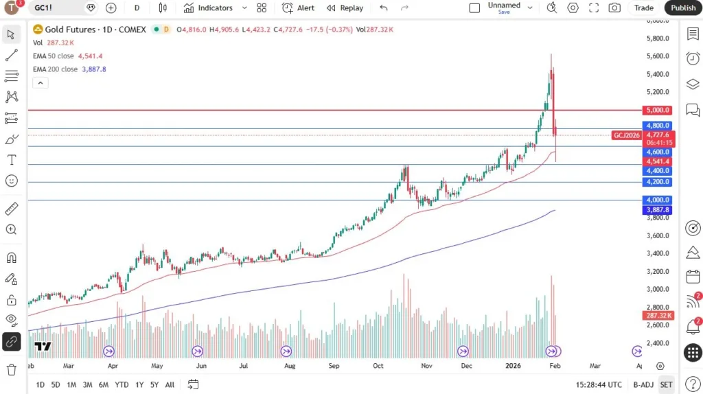 Gold Bounces After Huge Drop.