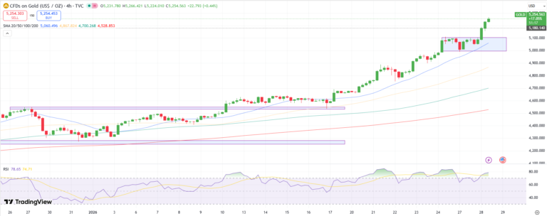 Gold Price Analysis: Eying ,300 Amid Weak Dollar, Geopolitics Gold Price Analysis: Eying ,300 Amid Weak Dollar, Geopolitics