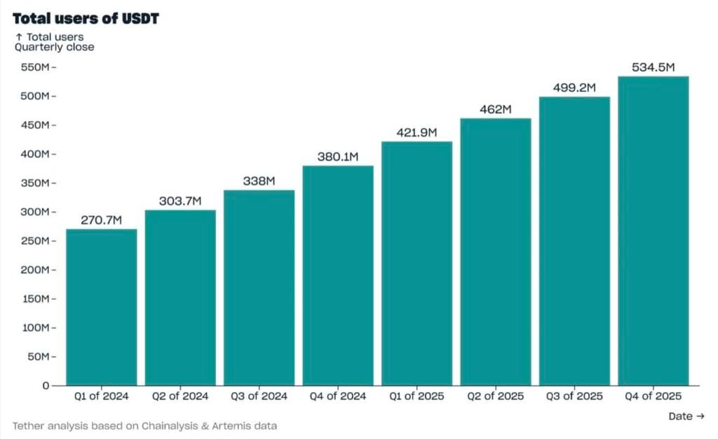 Growing In The Chaos: Tether USDT Adds 35.2M Users in Q4