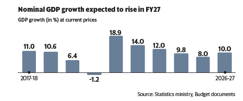 India’s Nominal GDP Growth India’s Nominal GDP Growth