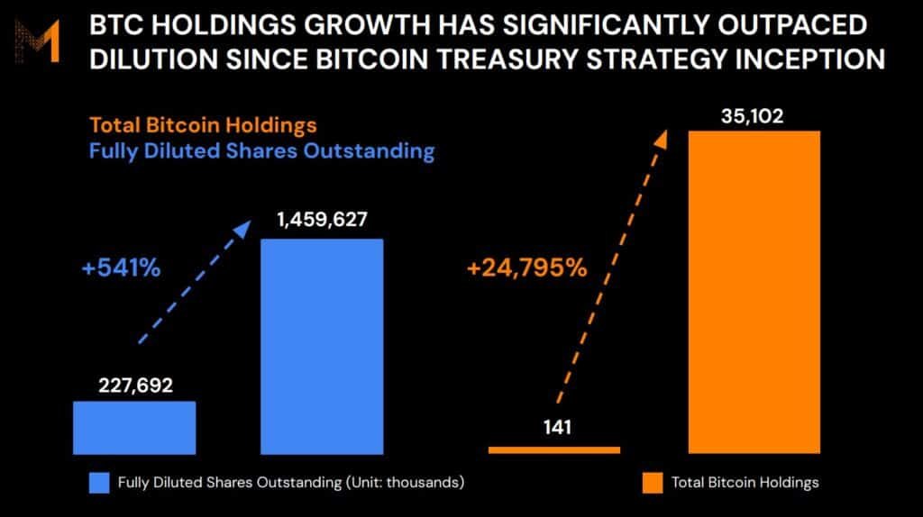 Metaplanet Continues To Buy The Dip Despite 9M Net Loss Driven By Bitcoin Write-Downs Metaplanet Continues To Buy The Dip Despite 9M Net Loss Driven By Bitcoin Write-Downs