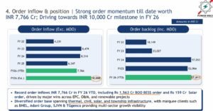 Power Mech: 10,000 Cr Order Book