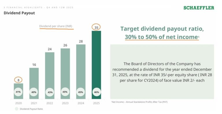 Schaeffler: Dividend Bearing Schaeffler: Dividend Bearing