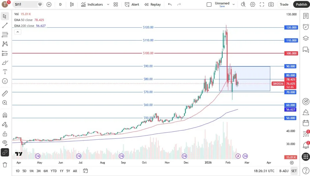 Silver Forecast 17/02:Silver Continues to Kill Time Waiting
