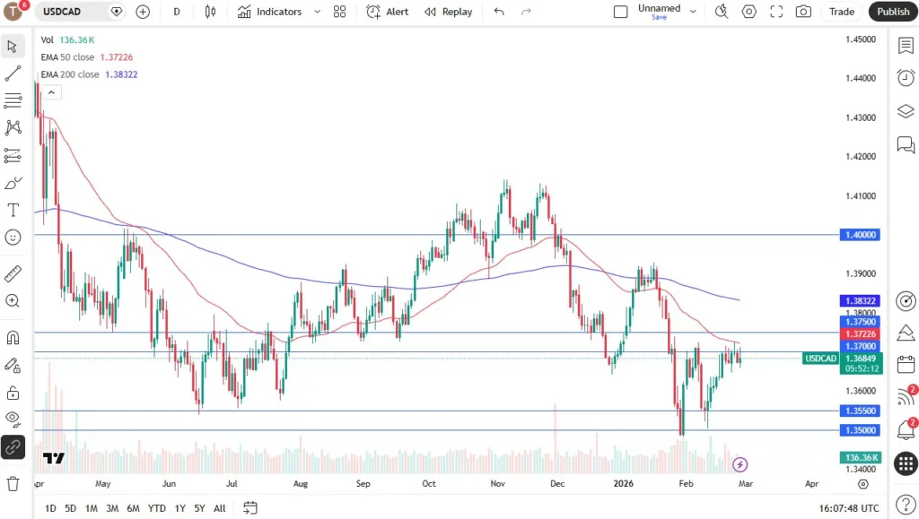 USD/CAD Forecast Today 27/02: Stalls at 1.37 (Chart) USD/CAD Forecast Today 27/02: Stalls at 1.37 (Chart)