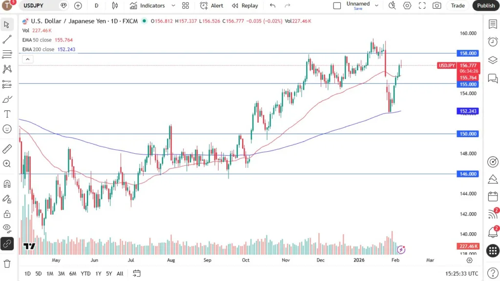 USD/JPY Forecast Today 06/02: Overbought Condition (Chart) USD/JPY Forecast Today 06/02: Overbought Condition (Chart)