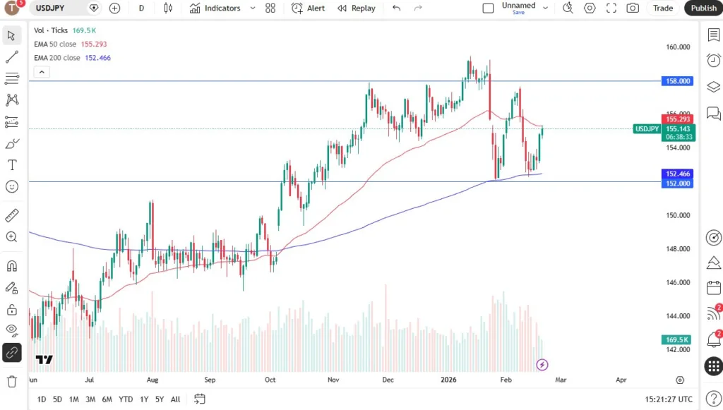 USD/JPY Forecast Today 20/02: US Dollar Stretching (Chart) USD/JPY Forecast Today 20/02: US Dollar Stretching (Chart)