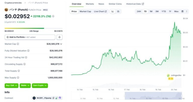 What Is Punch Crypto? Solana Meme Coin Surges 80,000% Since Recent Launch What Is Punch Crypto? Solana Meme Coin Surges 80,000% Since Recent Launch