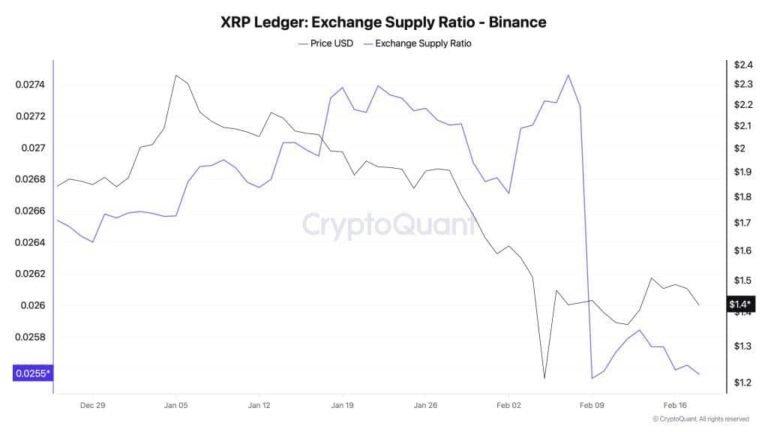 XRP Exchange Reserves Plunge: Whale Accumulation Underway? XRP Exchange Reserves Plunge: Whale Accumulation Underway?