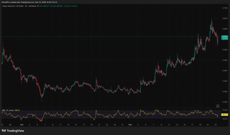 Akash (AKT) Crypto Volatility: Is the Akash Upgrade a ‘Buy the Rumor, Sell the News’ Event? Akash (AKT) Crypto Volatility: Is the Akash Upgrade a ‘Buy the Rumor, Sell the News’ Event?