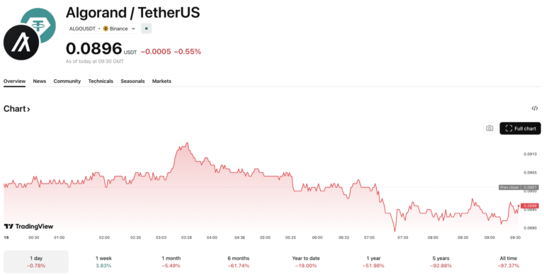 Algorand Foundation Cuts 25% of Staff as Crypto Layoffs Continue Algorand Foundation Cuts 25% of Staff as Crypto Layoffs Continue