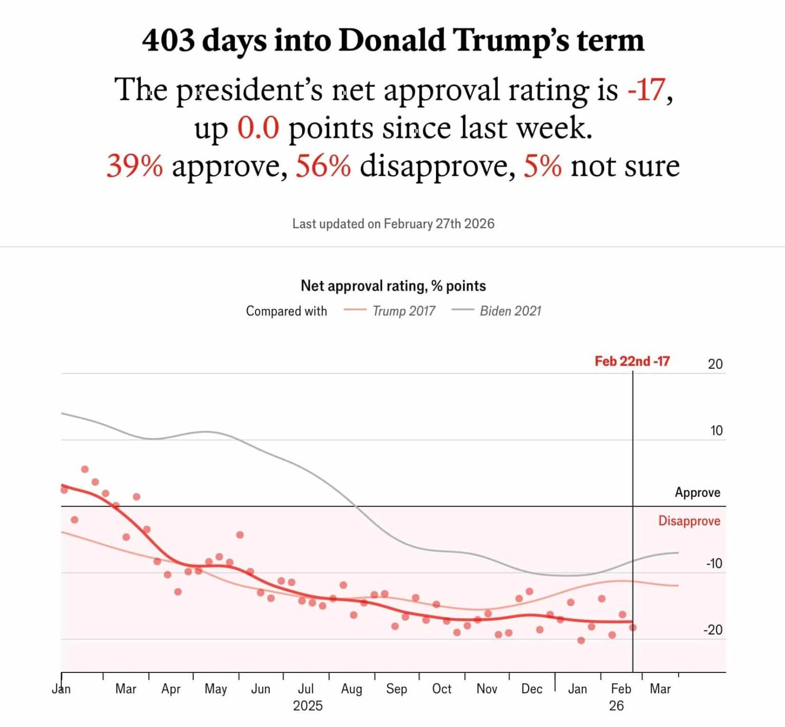 American Bitcoin Corp Down 90%: Trump’s Crypto Businesses Are Bleeding
