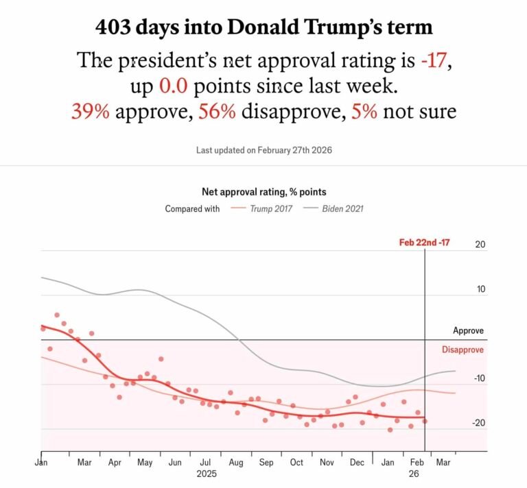 American Bitcoin Corp Down 90%: Trump’s Crypto Businesses Are Bleeding American Bitcoin Corp Down 90%: Trump’s Crypto Businesses Are Bleeding