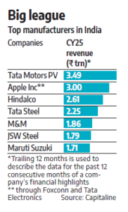 Apple is #2 Indian Manufacturer