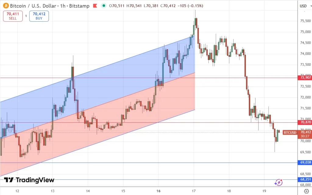 BTC/USD Forex Signal 19/03: Bearish Breakdown BTC/USD Forex Signal 19/03: Bearish Breakdown