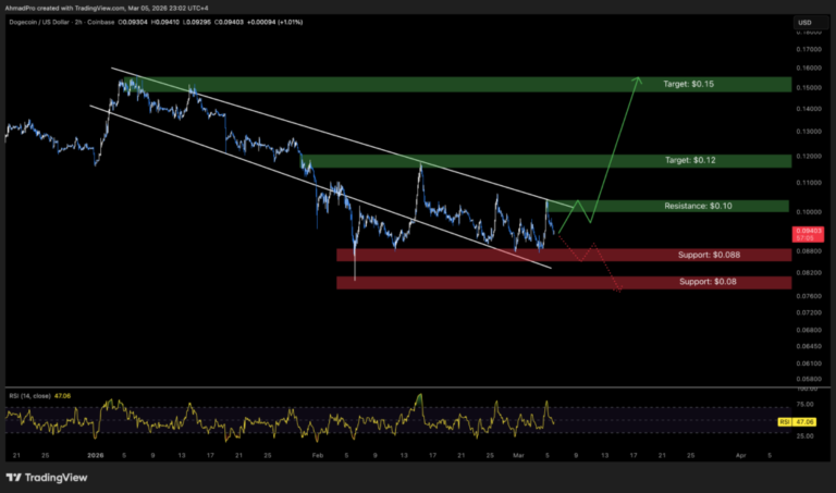 Dogecoin Price Prediction: Tests Critical alt=