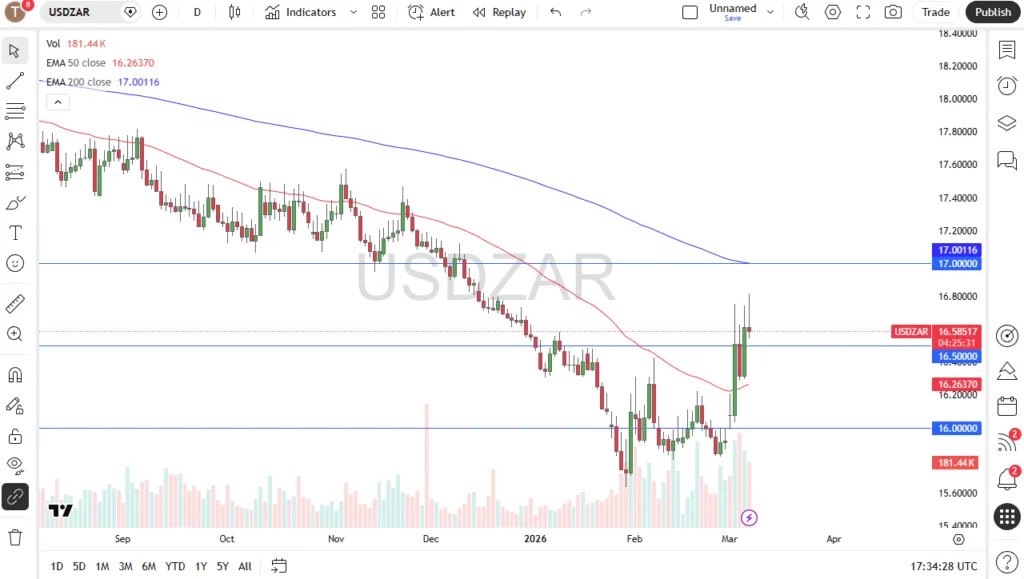 Dollar Rallies Against the Rand Only