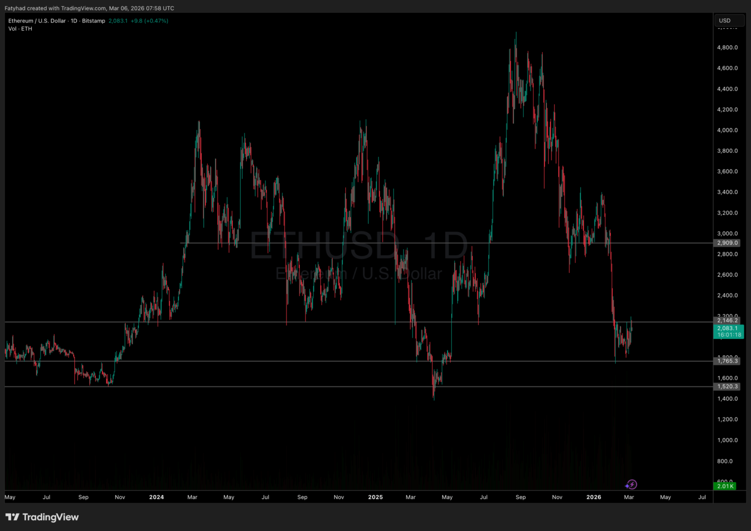 ETH Price at a Crossroads: Bull Trap or Last Cheap Entry? ETH Price at a Crossroads: Bull Trap or Last Cheap Entry?