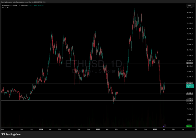 ETH Price at a Crossroads: Bull Trap or Last Cheap Entry? ETH Price at a Crossroads: Bull Trap or Last Cheap Entry?