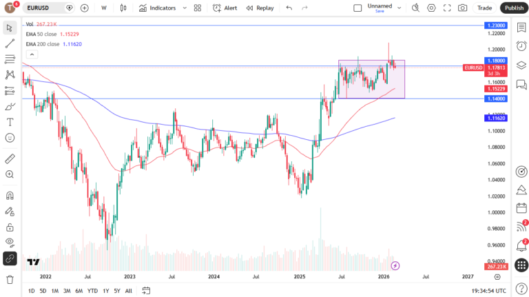 EUR/USD Forex Forecast for March 2026