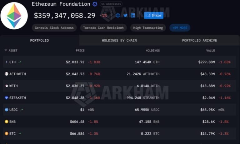 Ethereum Foundation Boosts Staking to M: Why It Matters for ETH Holders Ethereum Foundation Boosts Staking to M: Why It Matters for ETH Holders