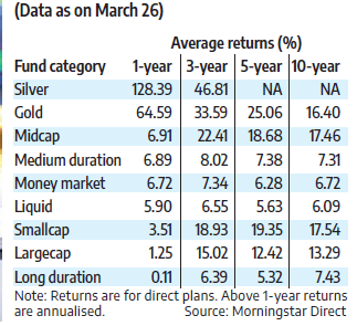Fund Category Returns Fund Category Returns