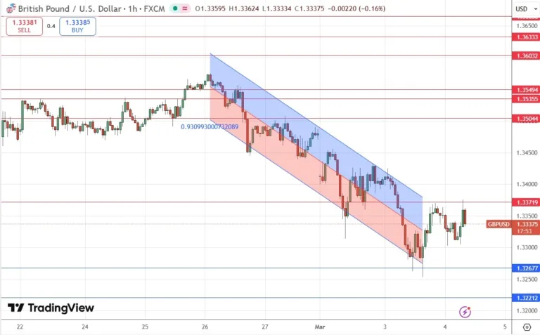 GBP/USD Analysis 04/03: