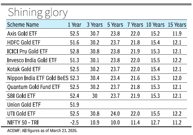 Gold ETFs beat Nifty Gold ETFs beat Nifty