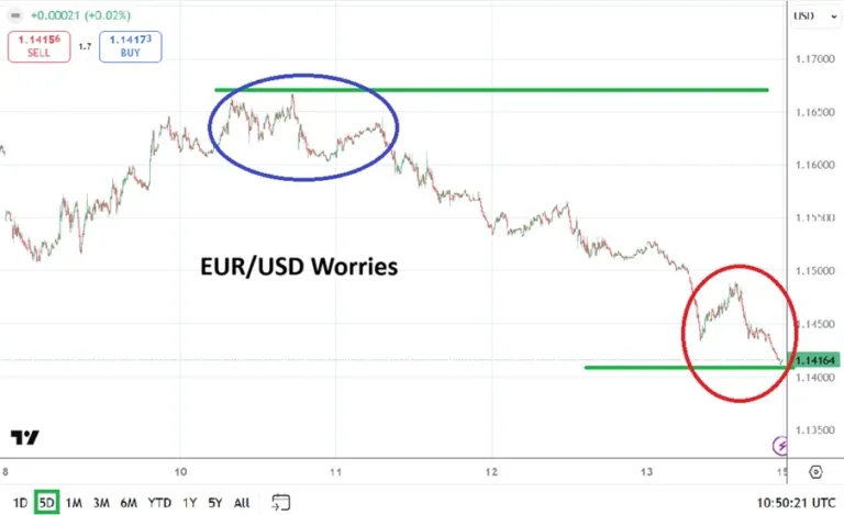 Lower Values on Risk (Chart)