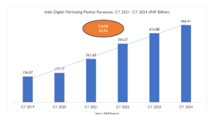 Mega Trend: India Digital Marketing Mega Trend: India Digital Marketing