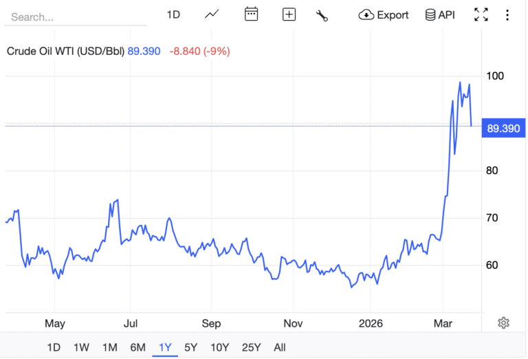 Oil at 0+ and the ‘Digital Gold’ Thesis: Investors Are Flocking to Bitcoin USD