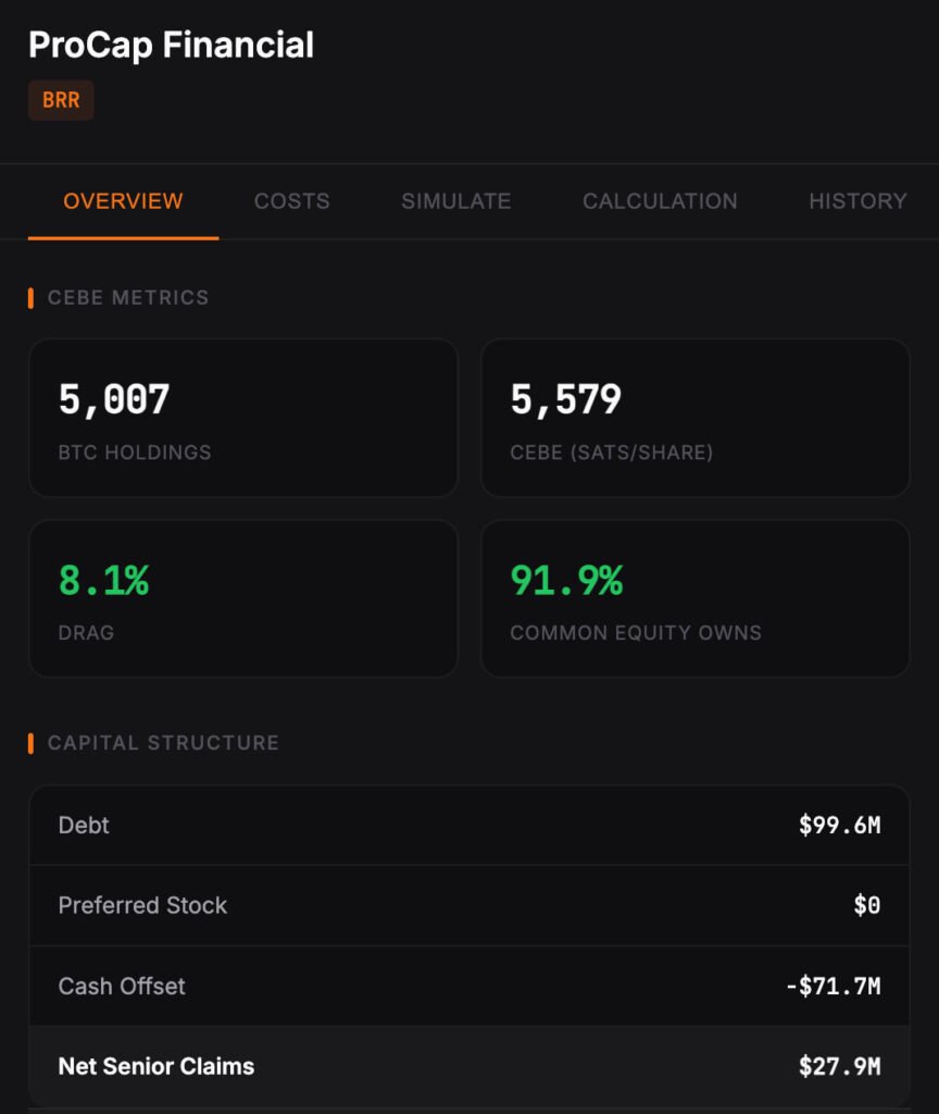 ProCap Expands Bitcoin Treasury to 5,457 BTC — Closing the NAV Gap ProCap Expands Bitcoin Treasury to 5,457 BTC — Closing the NAV Gap