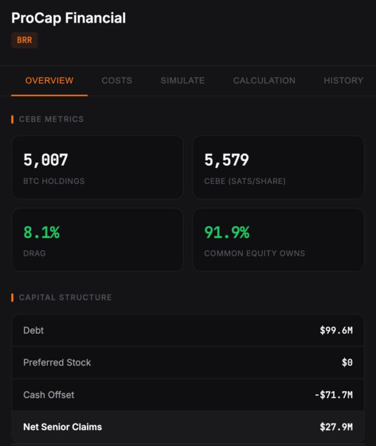 ProCap Expands Bitcoin Treasury to 5,457 BTC — Closing the NAV Gap ProCap Expands Bitcoin Treasury to 5,457 BTC — Closing the NAV Gap