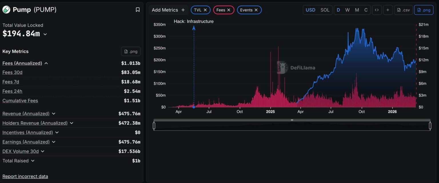 Pump.fun is Solana First B App: Next Memecoin Supercycle Coming?