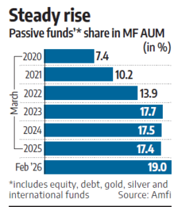 Rise of Passive Rise of Passive