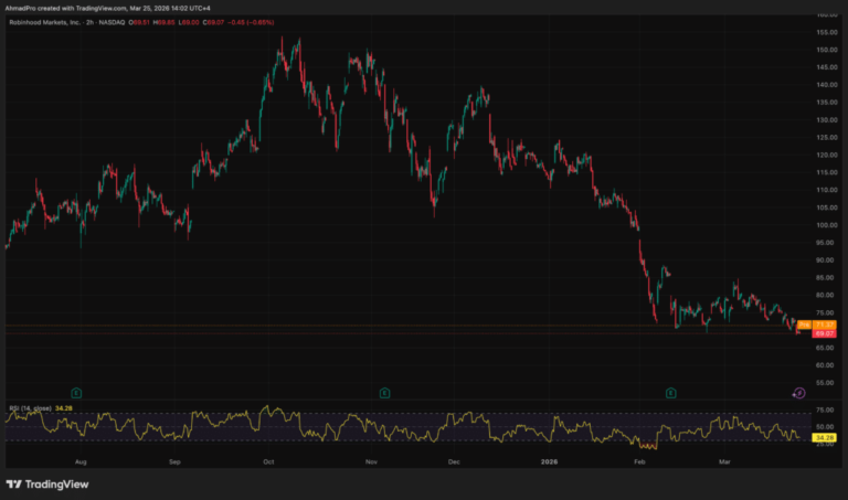 Robinhood Announces .5Bn Share Buyback Amid 2026 Stock Struggles