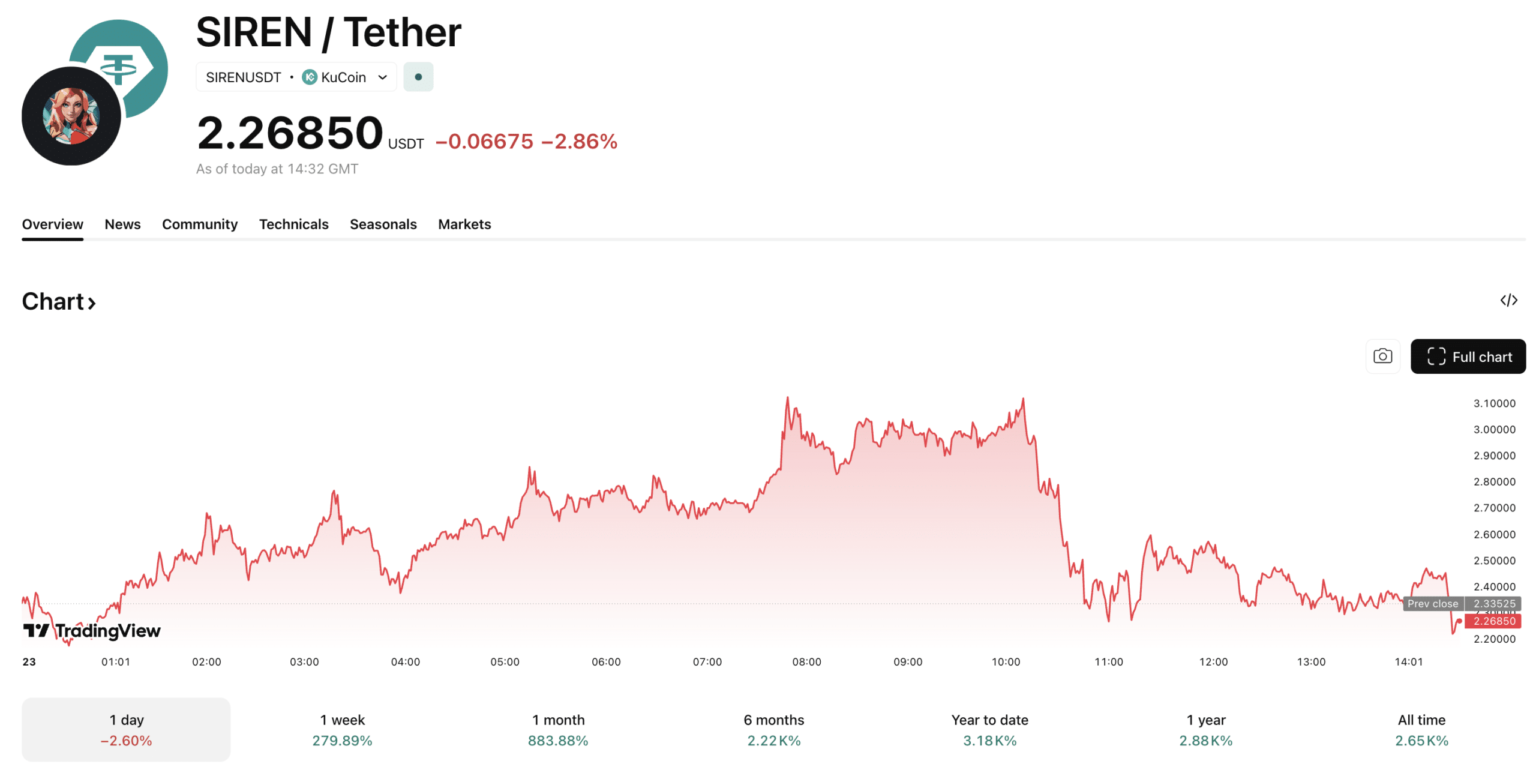 SIREN Crypto Defies Market Gravity with +150% Surge
