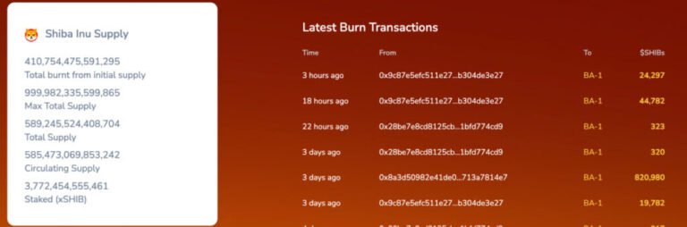 Shiba Inu Price Analysis: Burn Rate Skyrockets 53,000% – What Does This Mean?