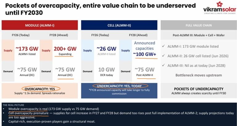 Solar Over Capacity Solar Over Capacity