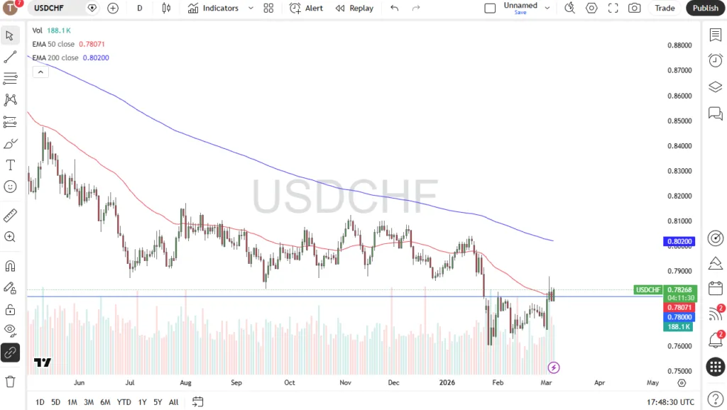 US Dollar Drifts Higher (Chart)