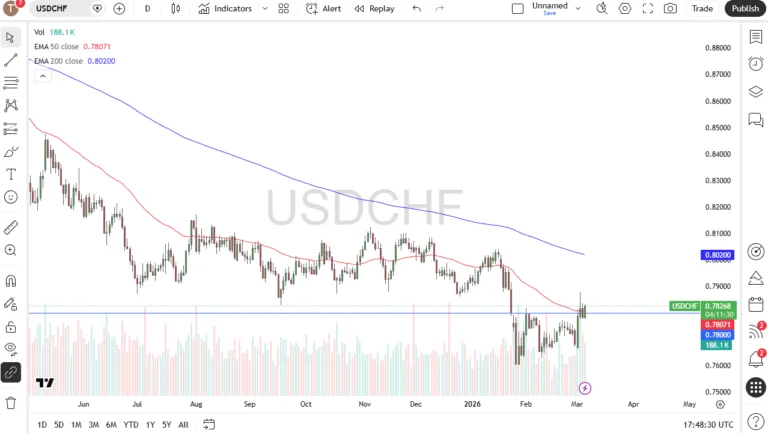 US Dollar Drifts Higher (Chart)