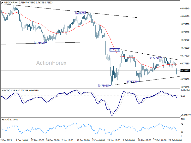 USD/CHF Weekly Outlook – ActionForex USD/CHF Weekly Outlook – ActionForex